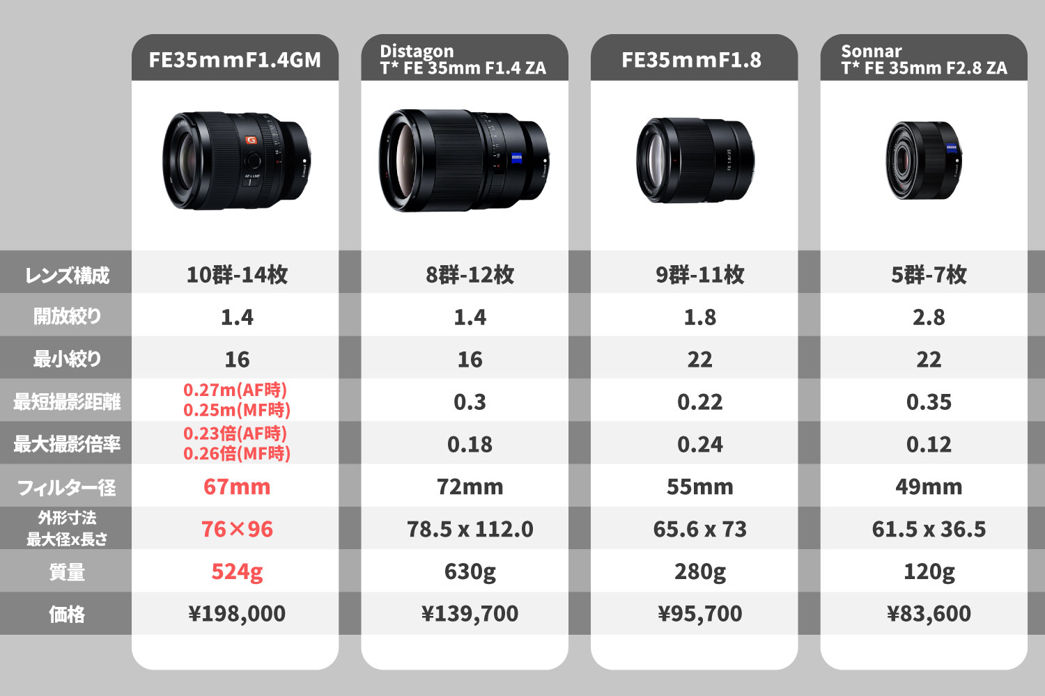Eマウント最強の35mm『SONY 35mm F1.4 GM』レビュー&作例 - THOMSON  