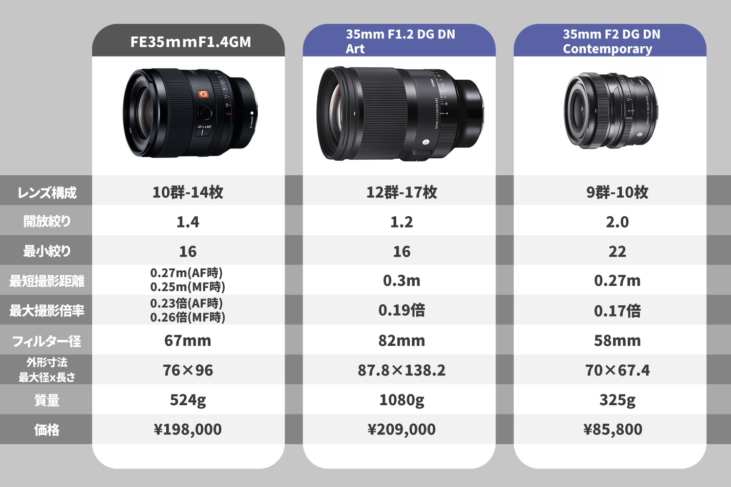 Eマウント最強の35mm『SONY 35mm F1.4 GM』レビュー&作例 - THOMSON 